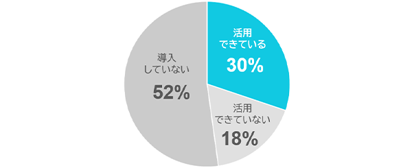 中小企業のホームページ活用状況