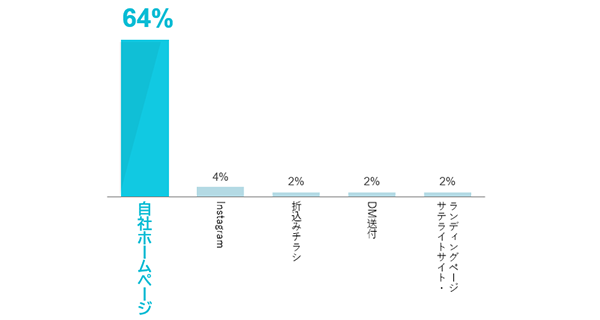 費用対効果が高い広告・広報活動TOP５