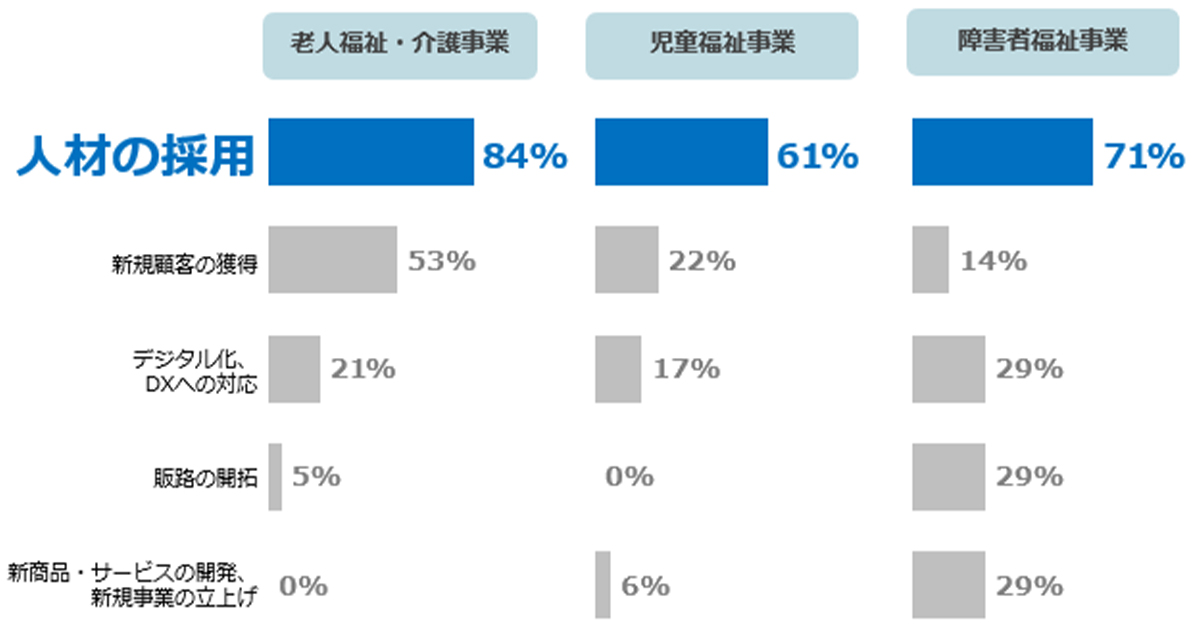 人材採用を経営課題として選択したお客様