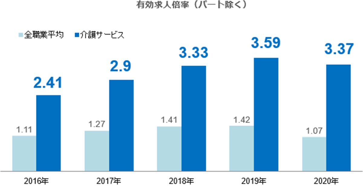 有効求人倍率(パート除く)