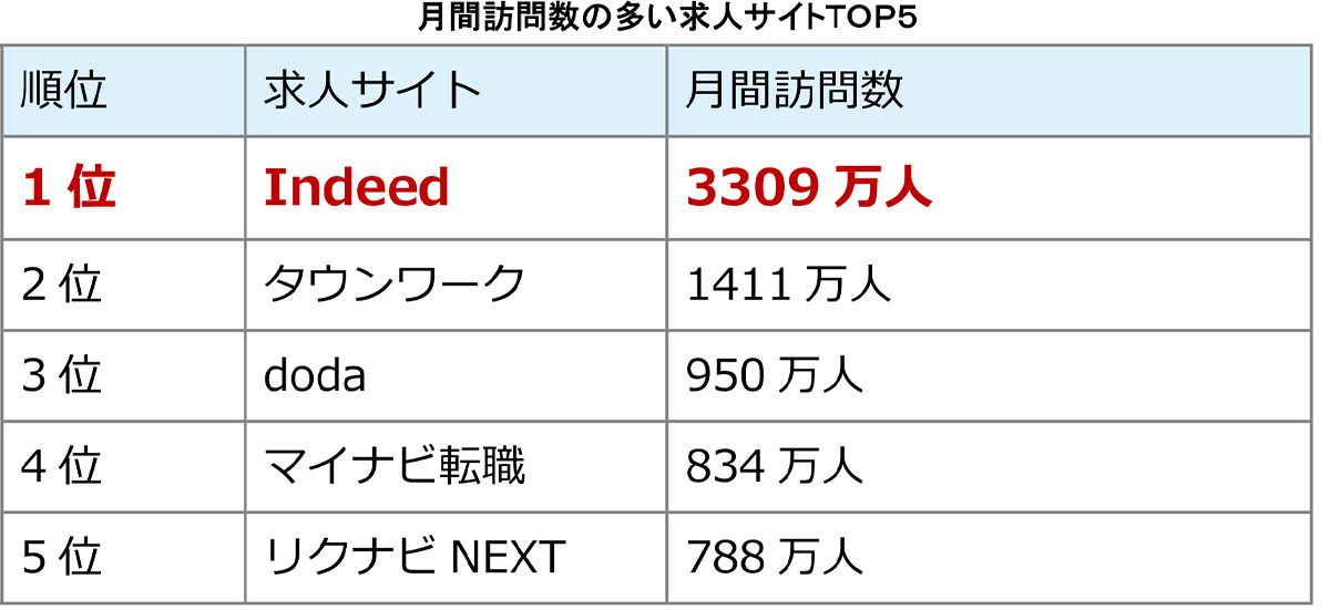 月間訪問数の多い求人サイトTOP5