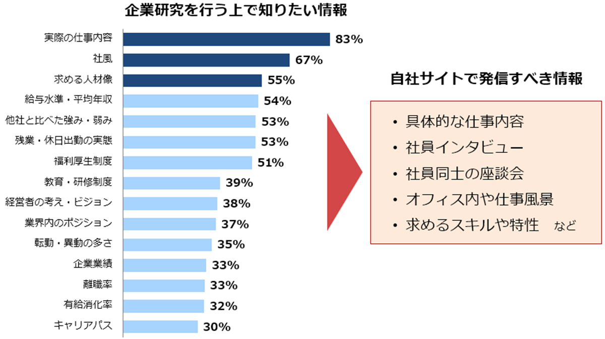 キャリタス就活2021 学生モニター調査結果