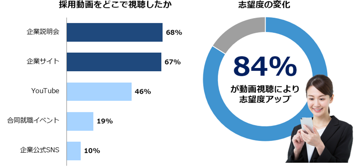 レバレジーズ、プルークス調べ