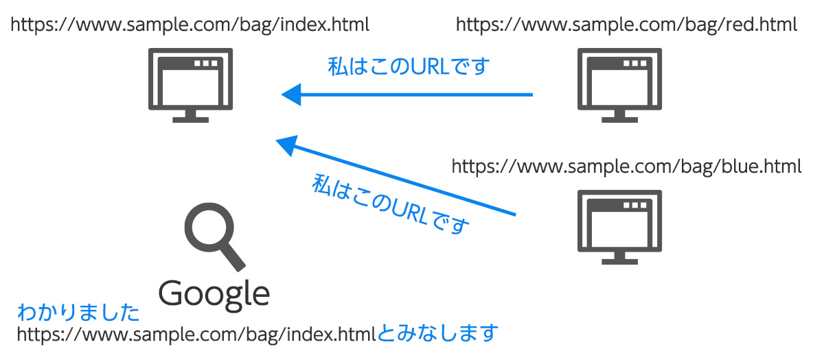 バリエーションの違いで商品ページを分けている場合