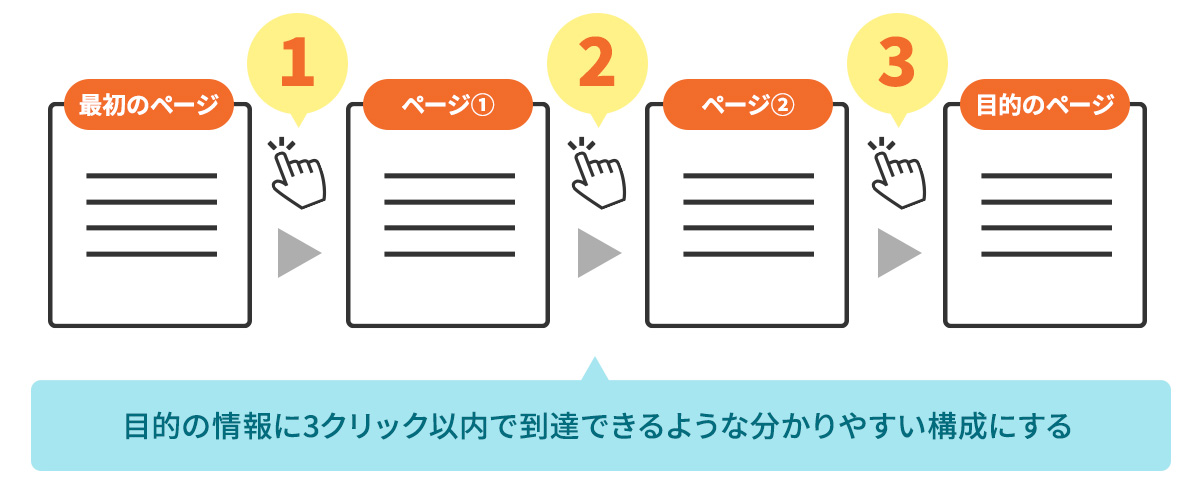 少ないクリック数でたどり着ける工夫