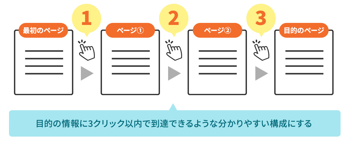 「少ないクリック数」でたどり着ける工夫