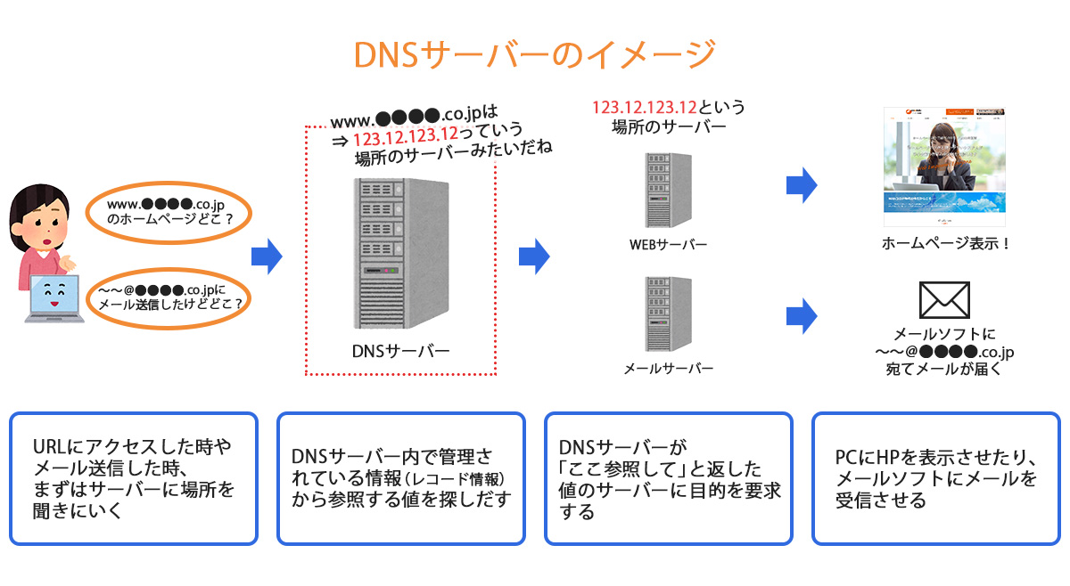 DNSサーバーのイメージ