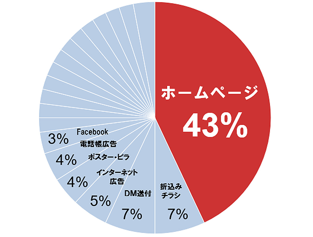 中小企業にとって最も費用対効果が高い広告は ホームページ作成大学