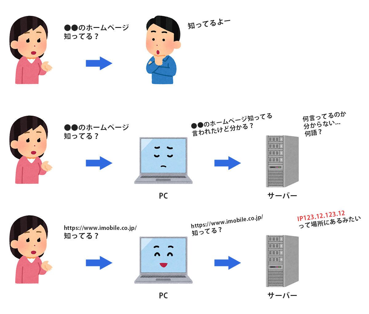 ドメインの役割は?