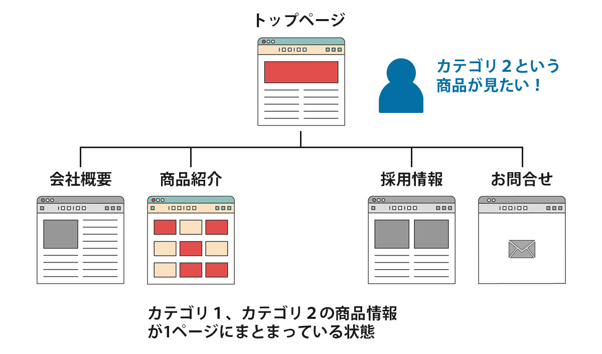 商品情報を1ページで運用するイメージ