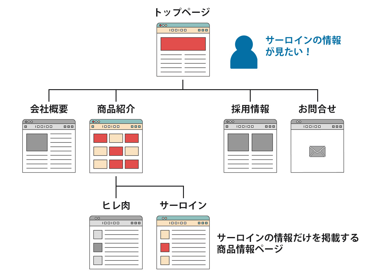 特化したページがあるイメージ