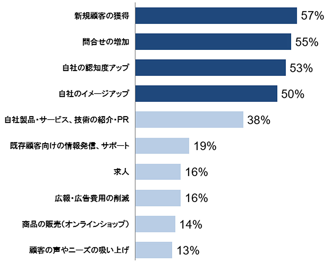 ホームページに期待する効果