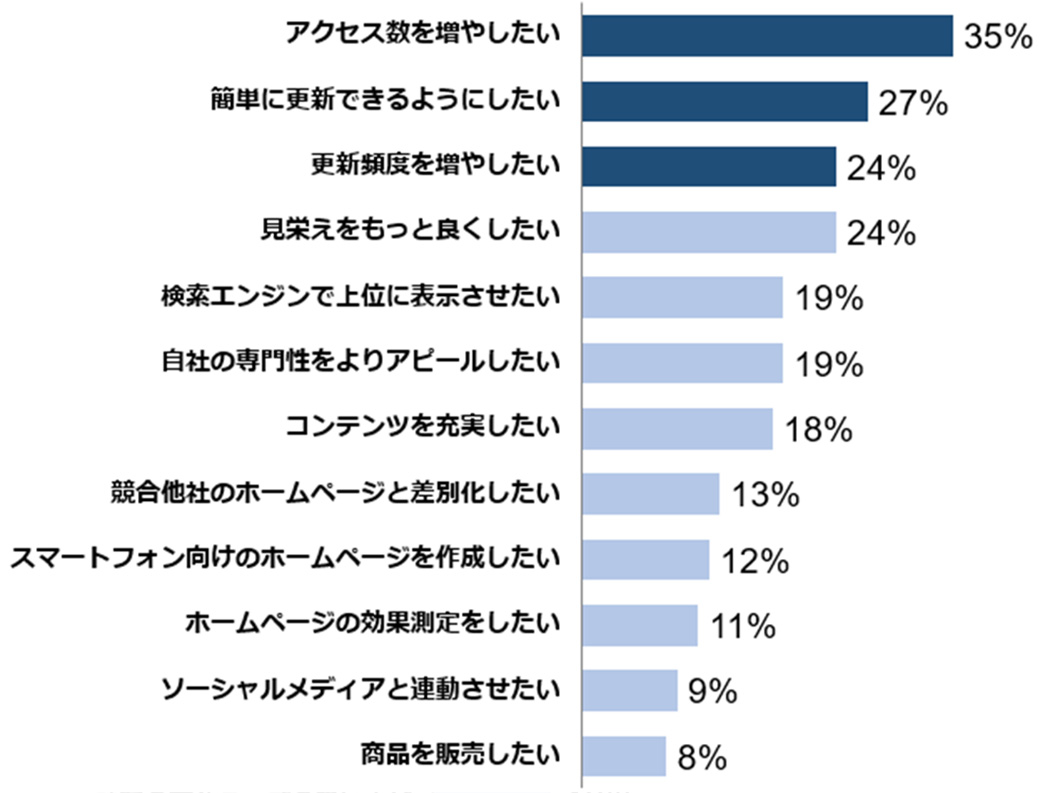 現在のホームページや今後の活用についての要望