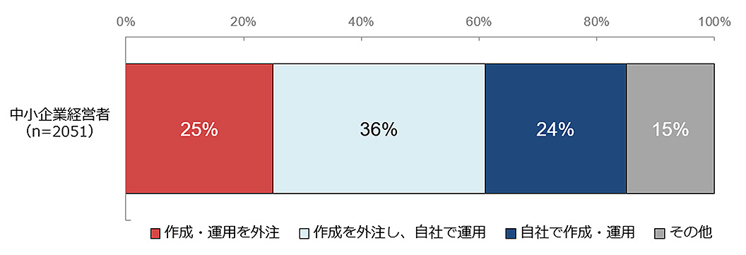 ホームページの作成・運用方法