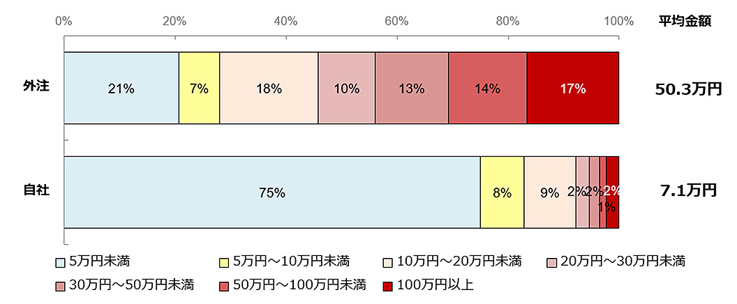 ホームページの作成費用(初期費用)