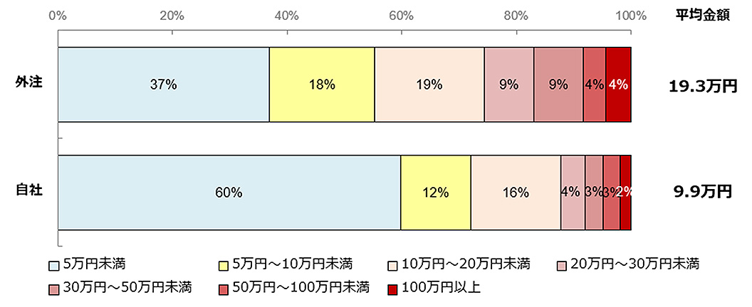 ホームページの1年間の維持・運用費用