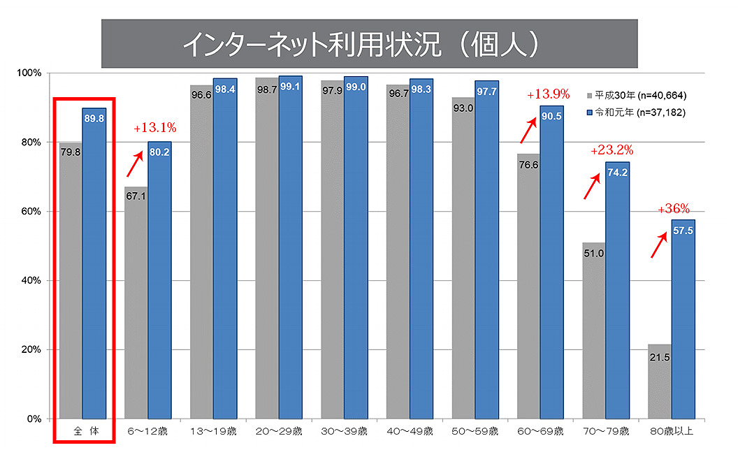 インターネット利用状況