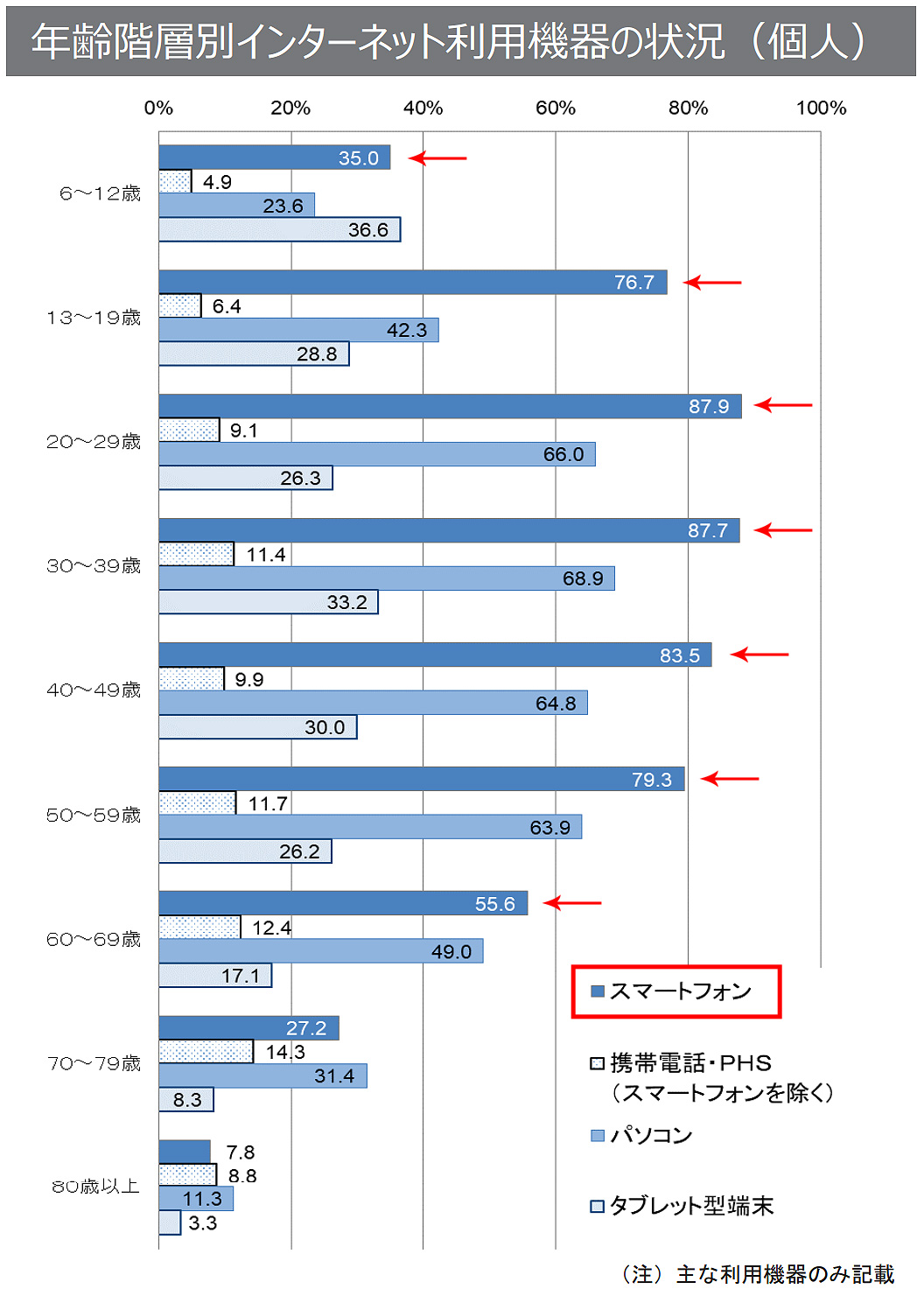 年齢階層別インターネット利用機器の状況