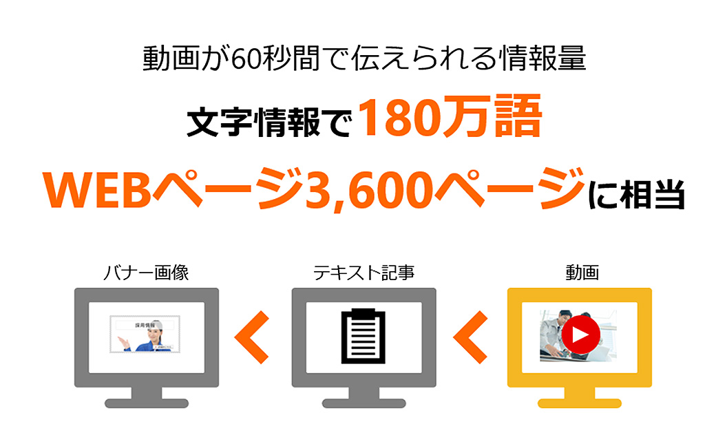 動画が60秒間で伝えられる情報量