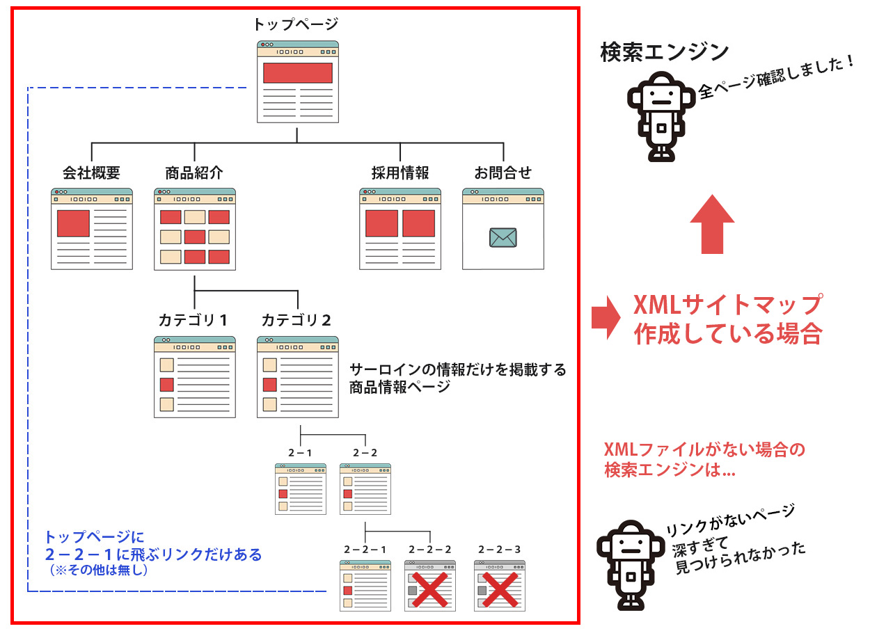 マップ 作り方 サイト サイトマップの作り方 完全版（誰でも漏れのないサイトマップが作れる！）