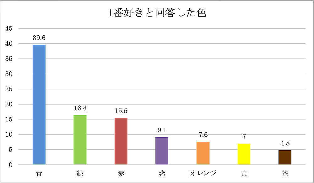 1番好きと回答した色