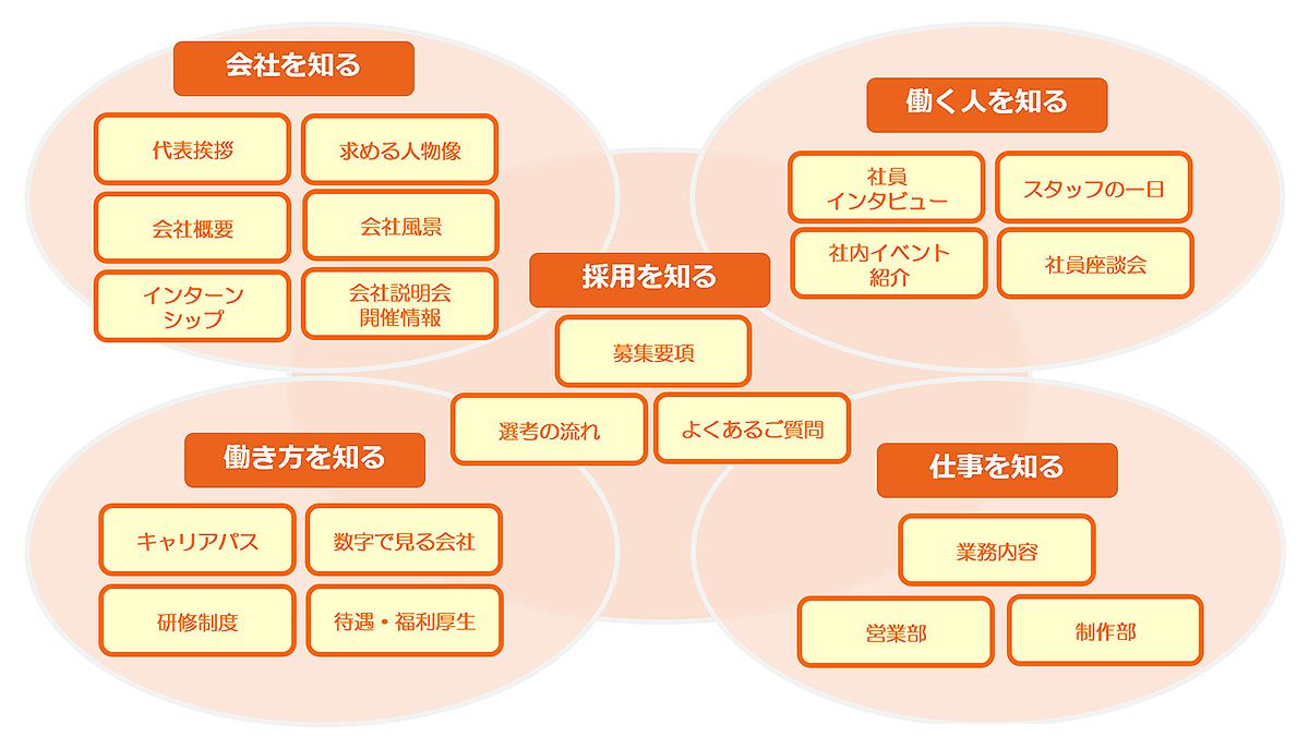 採用コンテンツ5つの項目