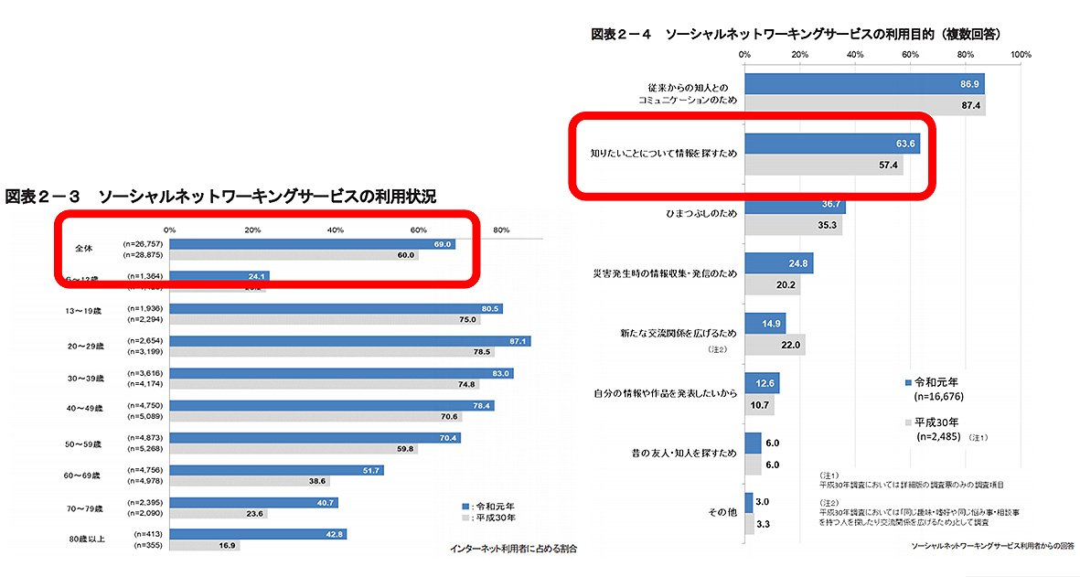 令和元年通信利用動向調査