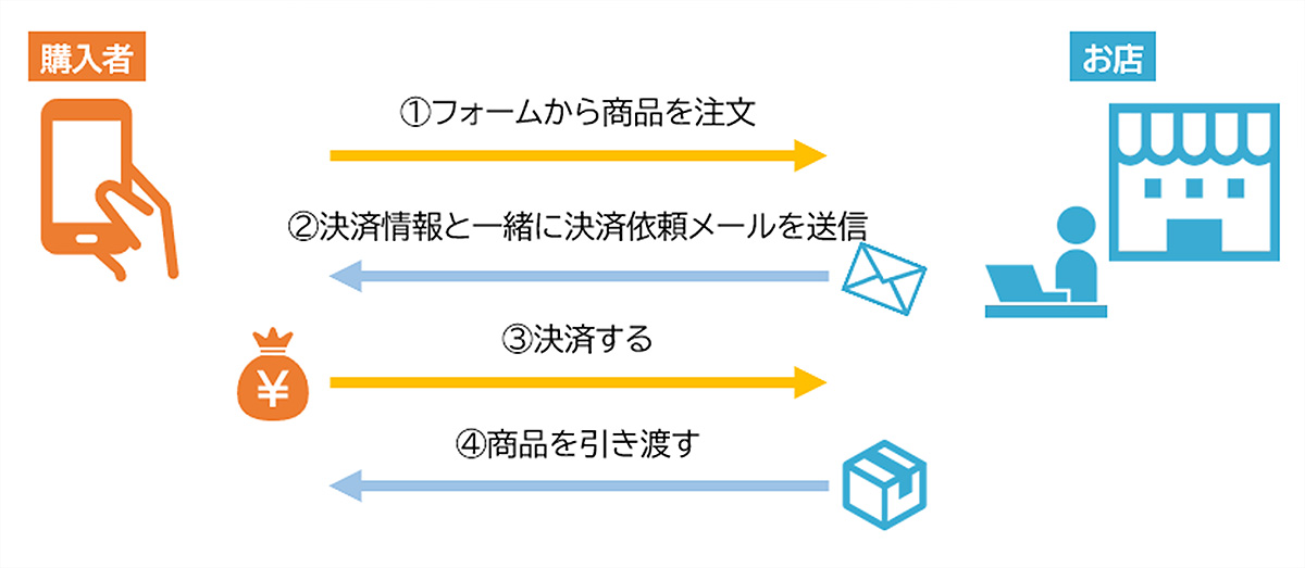 クレジットカード決済以外の場合