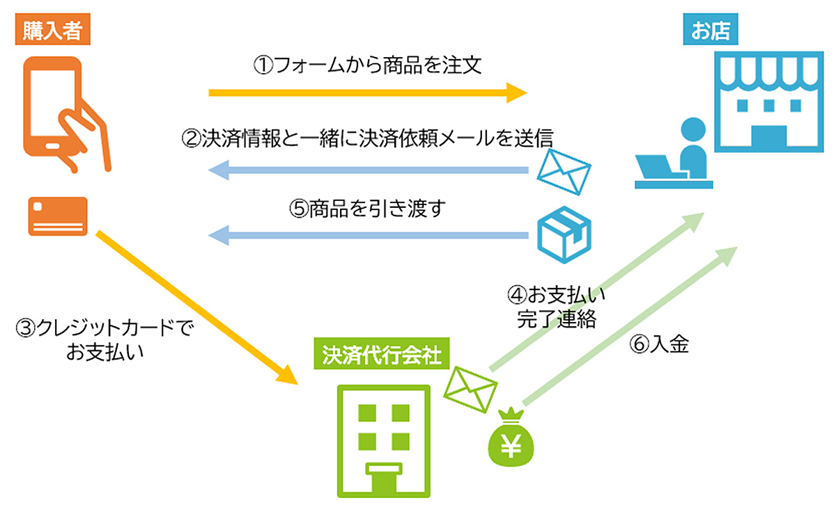 クレジットカード決済の場合