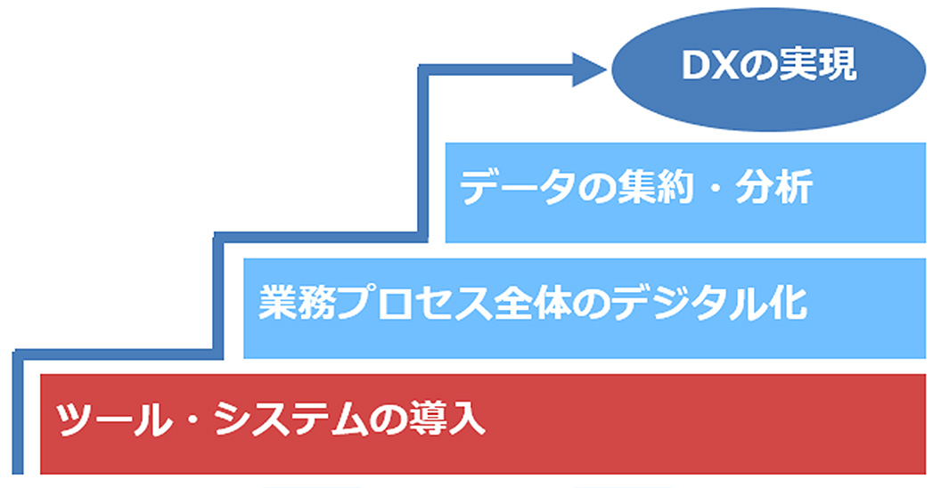 プロセスのデジタル化イメージ