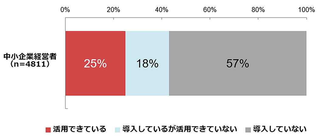 ホームページの活用状況