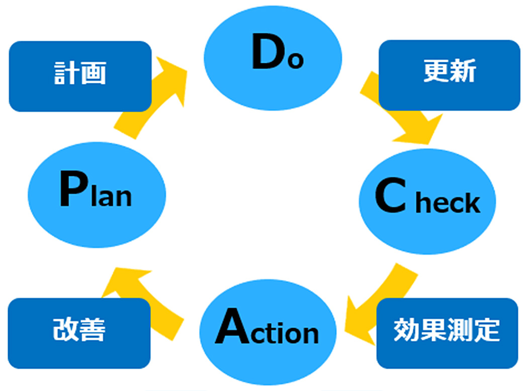 PDCAサイクルイメージ